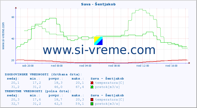 POVPREČJE :: Sava - Šentjakob :: temperatura | pretok | višina :: zadnji dan / 5 minut.