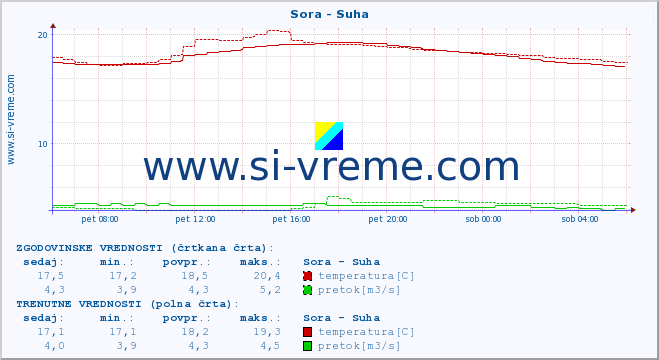 POVPREČJE :: Sora - Suha :: temperatura | pretok | višina :: zadnji dan / 5 minut.