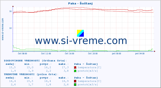 POVPREČJE :: Paka - Šoštanj :: temperatura | pretok | višina :: zadnji dan / 5 minut.