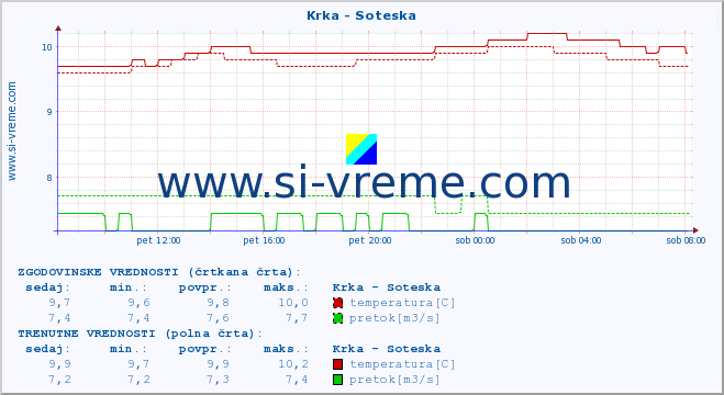 POVPREČJE :: Krka - Soteska :: temperatura | pretok | višina :: zadnji dan / 5 minut.