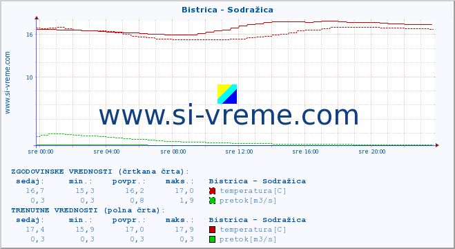 POVPREČJE :: Bistrica - Sodražica :: temperatura | pretok | višina :: zadnji dan / 5 minut.