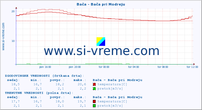 POVPREČJE :: Bača - Bača pri Modreju :: temperatura | pretok | višina :: zadnji dan / 5 minut.