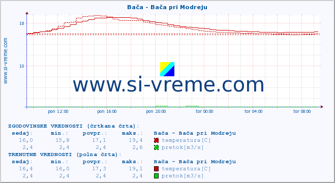 POVPREČJE :: Bača - Bača pri Modreju :: temperatura | pretok | višina :: zadnji dan / 5 minut.