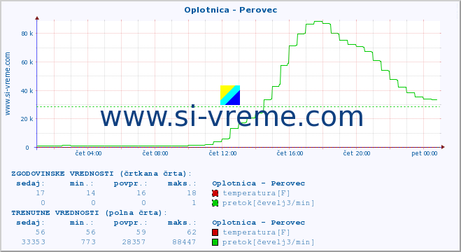 POVPREČJE :: Oplotnica - Perovec :: temperatura | pretok | višina :: zadnji dan / 5 minut.