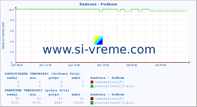 POVPREČJE :: Radovna - Podhom :: temperatura | pretok | višina :: zadnji dan / 5 minut.