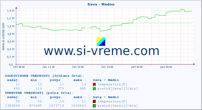 POVPREČJE :: Sava - Medno :: temperatura | pretok | višina :: zadnji dan / 5 minut.