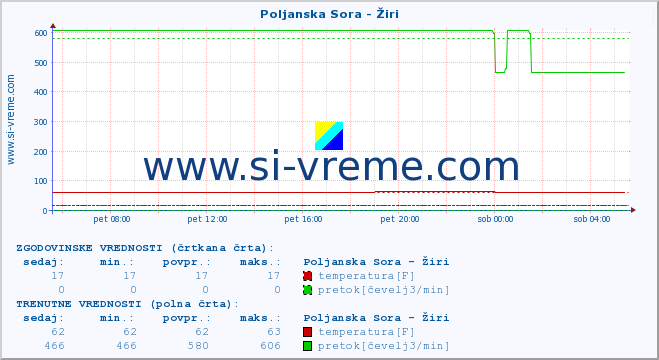 POVPREČJE :: Poljanska Sora - Žiri :: temperatura | pretok | višina :: zadnji dan / 5 minut.