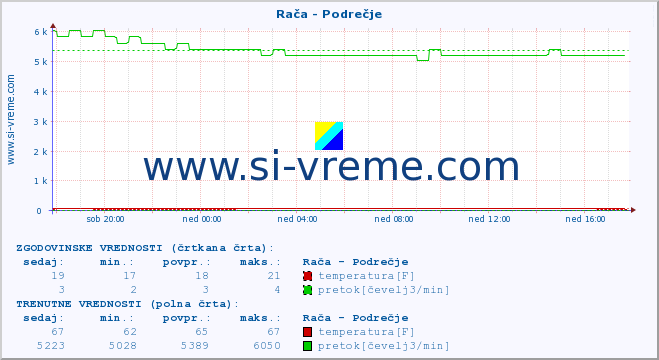 POVPREČJE :: Rača - Podrečje :: temperatura | pretok | višina :: zadnji dan / 5 minut.