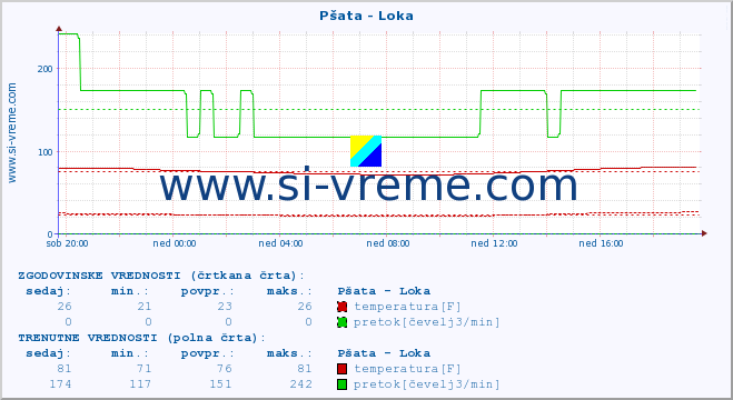 POVPREČJE :: Pšata - Loka :: temperatura | pretok | višina :: zadnji dan / 5 minut.