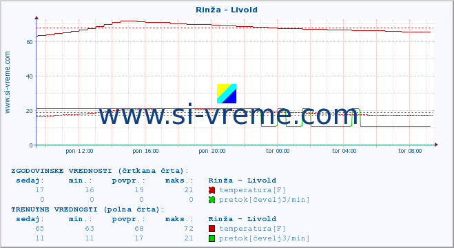 POVPREČJE :: Rinža - Livold :: temperatura | pretok | višina :: zadnji dan / 5 minut.