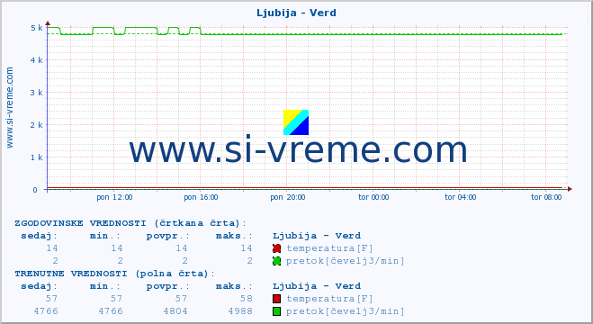 POVPREČJE :: Ljubija - Verd :: temperatura | pretok | višina :: zadnji dan / 5 minut.