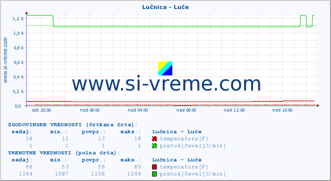 POVPREČJE :: Lučnica - Luče :: temperatura | pretok | višina :: zadnji dan / 5 minut.