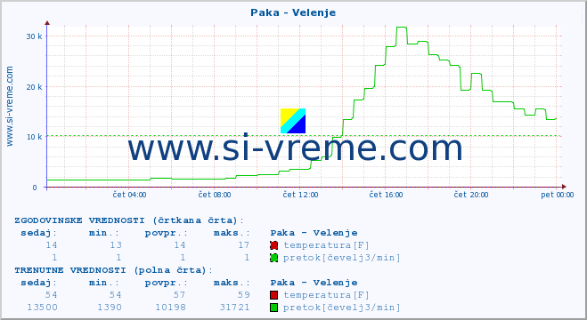 POVPREČJE :: Paka - Velenje :: temperatura | pretok | višina :: zadnji dan / 5 minut.