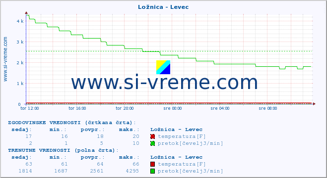 POVPREČJE :: Ložnica - Levec :: temperatura | pretok | višina :: zadnji dan / 5 minut.