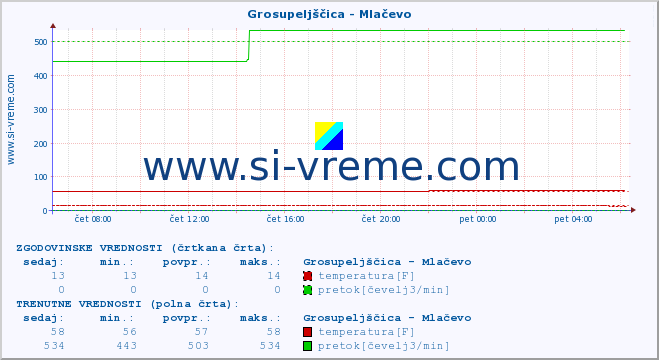 POVPREČJE :: Grosupeljščica - Mlačevo :: temperatura | pretok | višina :: zadnji dan / 5 minut.