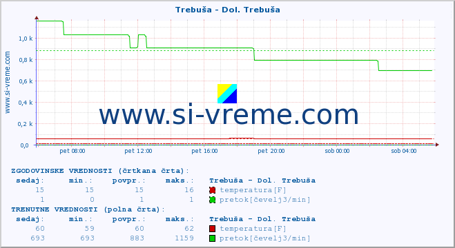 POVPREČJE :: Trebuša - Dol. Trebuša :: temperatura | pretok | višina :: zadnji dan / 5 minut.