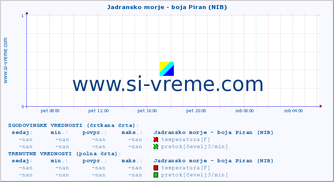 POVPREČJE :: Jadransko morje - boja Piran (NIB) :: temperatura | pretok | višina :: zadnji dan / 5 minut.