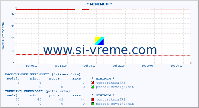 POVPREČJE :: * MINIMUM * :: temperatura | pretok | višina :: zadnji dan / 5 minut.