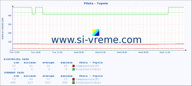  :: Pšata - Topole :: temperature | flow | height :: last day / 5 minutes.