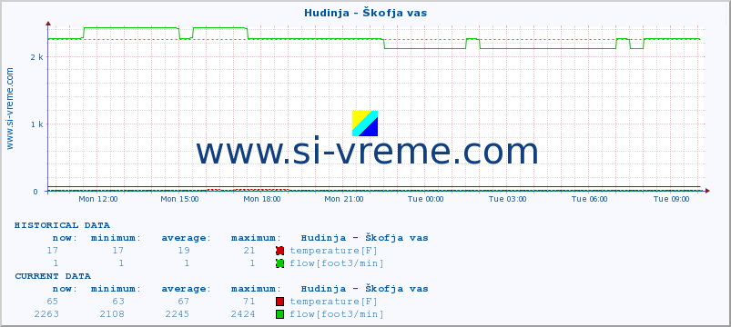  :: Hudinja - Škofja vas :: temperature | flow | height :: last day / 5 minutes.