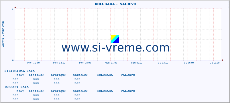  ::  KOLUBARA -  VALJEVO :: height |  |  :: last day / 5 minutes.