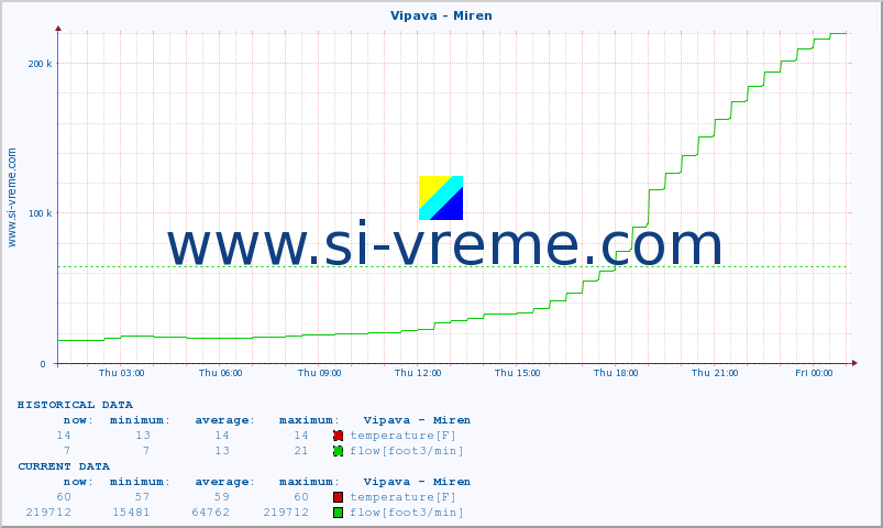  :: Vipava - Miren :: temperature | flow | height :: last day / 5 minutes.