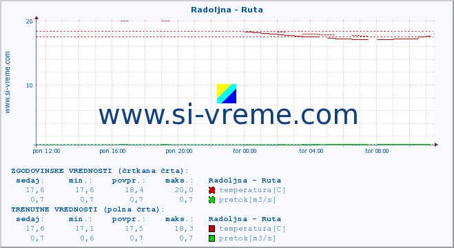 POVPREČJE :: Radoljna - Ruta :: temperatura | pretok | višina :: zadnji dan / 5 minut.