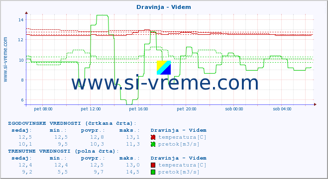 POVPREČJE :: Dravinja - Videm :: temperatura | pretok | višina :: zadnji dan / 5 minut.