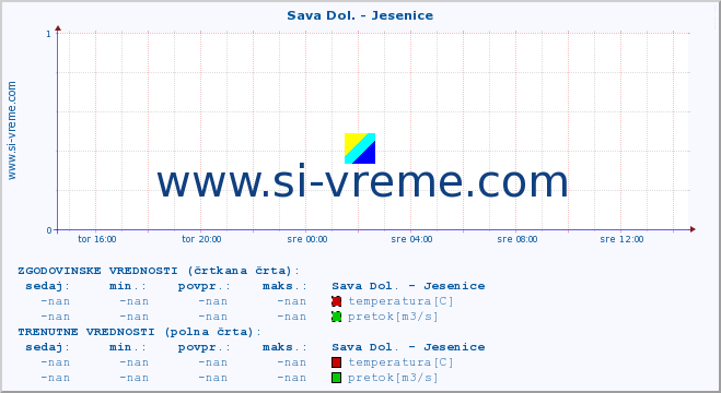 POVPREČJE :: Sava Dol. - Jesenice :: temperatura | pretok | višina :: zadnji dan / 5 minut.