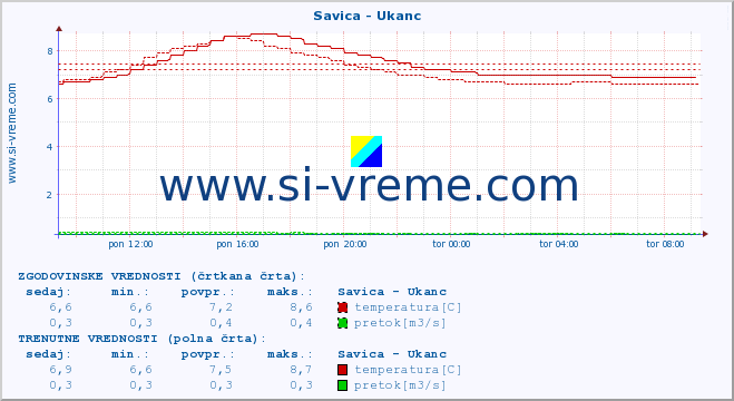 POVPREČJE :: Savica - Ukanc :: temperatura | pretok | višina :: zadnji dan / 5 minut.