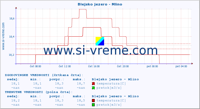 POVPREČJE :: Blejsko jezero - Mlino :: temperatura | pretok | višina :: zadnji dan / 5 minut.