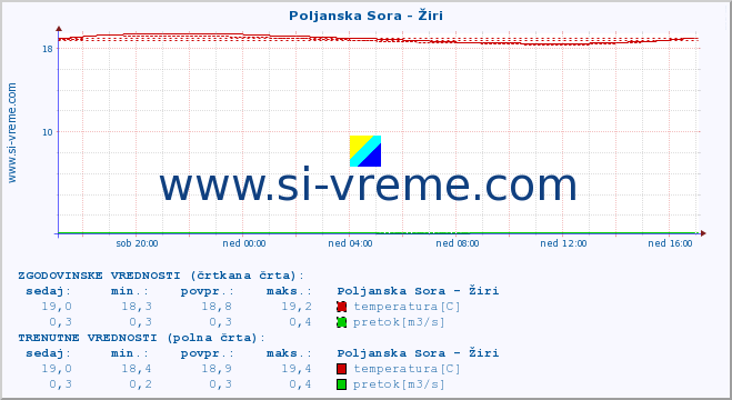 POVPREČJE :: Poljanska Sora - Žiri :: temperatura | pretok | višina :: zadnji dan / 5 minut.