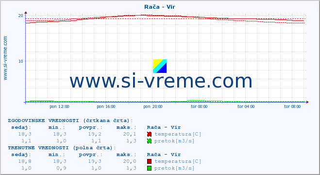 POVPREČJE :: Rača - Vir :: temperatura | pretok | višina :: zadnji dan / 5 minut.