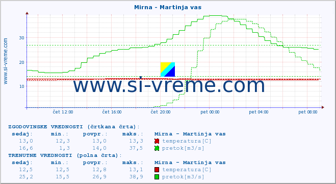 POVPREČJE :: Mirna - Martinja vas :: temperatura | pretok | višina :: zadnji dan / 5 minut.