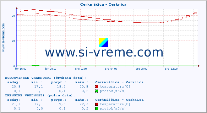 POVPREČJE :: Cerkniščica - Cerknica :: temperatura | pretok | višina :: zadnji dan / 5 minut.