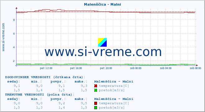 POVPREČJE :: Malenščica - Malni :: temperatura | pretok | višina :: zadnji dan / 5 minut.