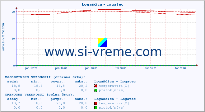 POVPREČJE :: Logaščica - Logatec :: temperatura | pretok | višina :: zadnji dan / 5 minut.