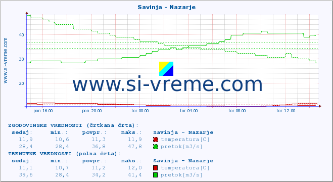 POVPREČJE :: Savinja - Nazarje :: temperatura | pretok | višina :: zadnji dan / 5 minut.