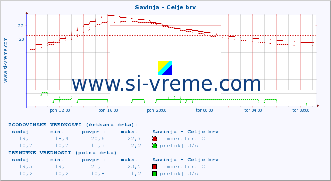 POVPREČJE :: Savinja - Celje brv :: temperatura | pretok | višina :: zadnji dan / 5 minut.