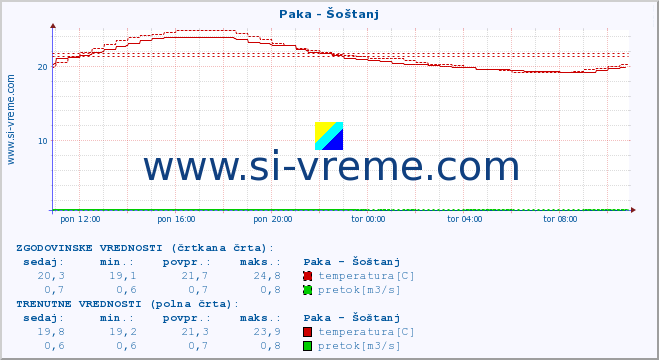 POVPREČJE :: Paka - Šoštanj :: temperatura | pretok | višina :: zadnji dan / 5 minut.