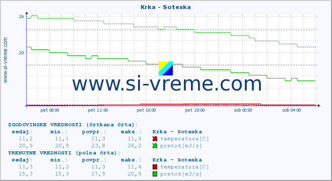 POVPREČJE :: Krka - Soteska :: temperatura | pretok | višina :: zadnji dan / 5 minut.