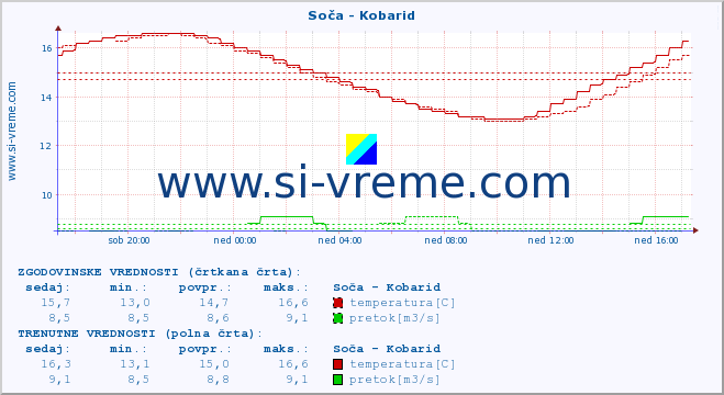 POVPREČJE :: Soča - Kobarid :: temperatura | pretok | višina :: zadnji dan / 5 minut.