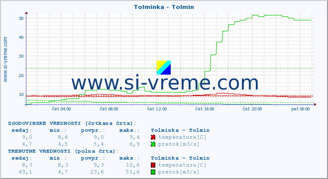 POVPREČJE :: Tolminka - Tolmin :: temperatura | pretok | višina :: zadnji dan / 5 minut.