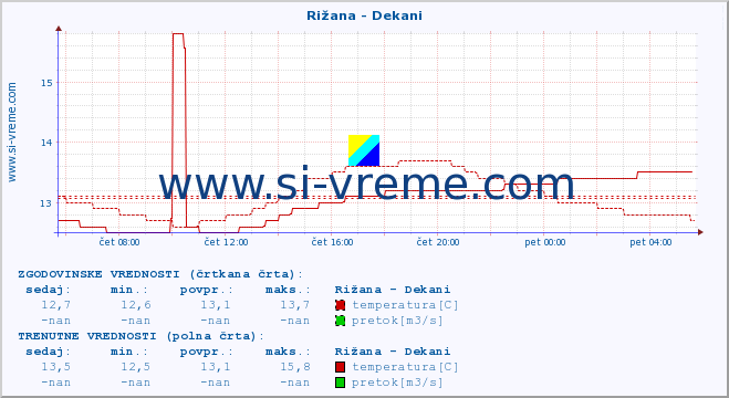 POVPREČJE :: Rižana - Dekani :: temperatura | pretok | višina :: zadnji dan / 5 minut.