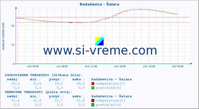 POVPREČJE :: Badaševica - Šalara :: temperatura | pretok | višina :: zadnji dan / 5 minut.