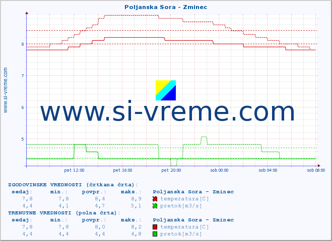 POVPREČJE :: Poljanska Sora - Zminec :: temperatura | pretok | višina :: zadnji dan / 5 minut.