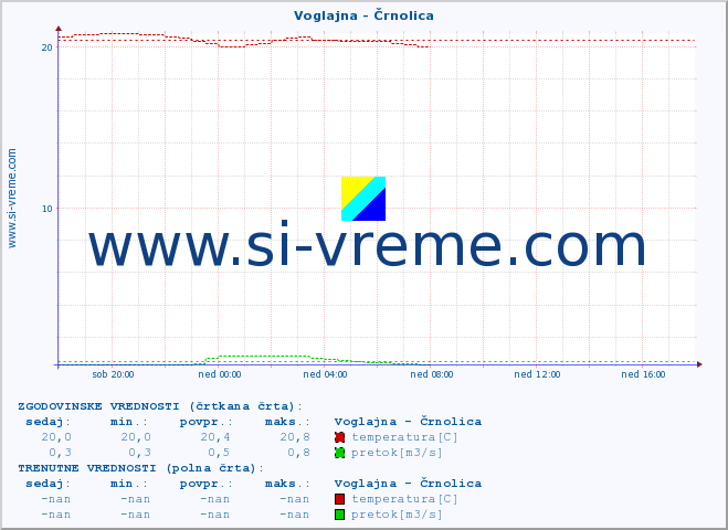 POVPREČJE :: Voglajna - Črnolica :: temperatura | pretok | višina :: zadnji dan / 5 minut.