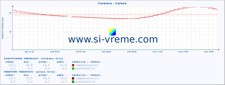 POVPREČJE :: Cerknica - Cerkno :: temperatura | pretok | višina :: zadnji dan / 5 minut.