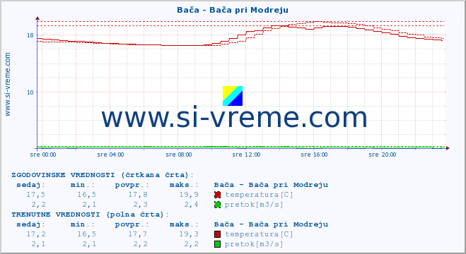 POVPREČJE :: Bača - Bača pri Modreju :: temperatura | pretok | višina :: zadnji dan / 5 minut.