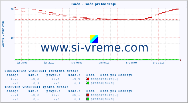 POVPREČJE :: Bača - Bača pri Modreju :: temperatura | pretok | višina :: zadnji dan / 5 minut.